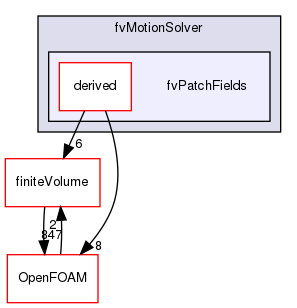 src/fvMotionSolver/fvPatchFields