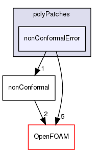 src/meshTools/nonConformal/polyPatches/nonConformalError