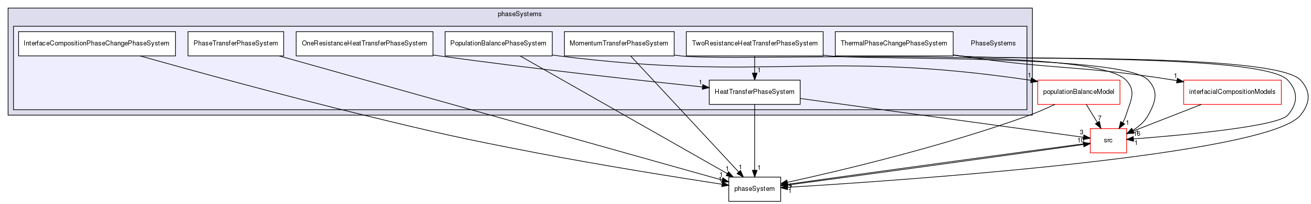 applications/solvers/multiphase/multiphaseEulerFoam/phaseSystems/PhaseSystems