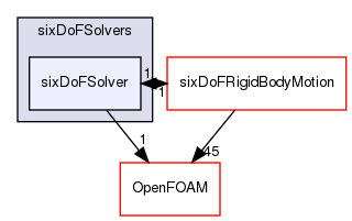 src/sixDoFRigidBodyMotion/sixDoFSolvers/sixDoFSolver