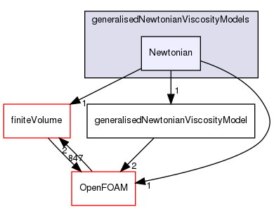 src/MomentumTransportModels/momentumTransportModels/laminar/generalisedNewtonian/generalisedNewtonianViscosityModels/Newtonian