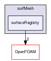 src/surfMesh/surfaceRegistry