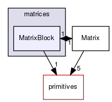 src/OpenFOAM/matrices/MatrixBlock