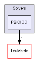 src/OpenFOAM/matrices/LduMatrix/Solvers/PBiCICG