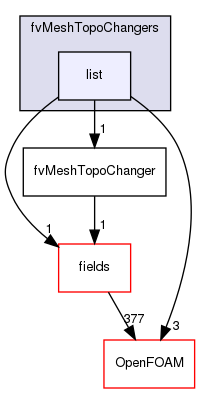 src/finiteVolume/fvMesh/fvMeshTopoChangers/list