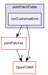 src/meshTools/nonConformal/pointPatchFields/nonConformalError