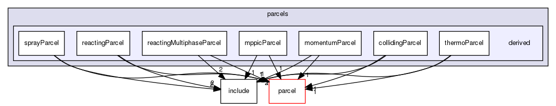src/lagrangian/parcelTurbulence/parcels/derived