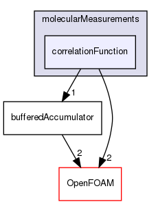 src/lagrangian/molecularDynamics/molecularMeasurements/correlationFunction