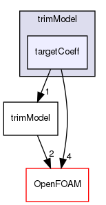 src/fvModels/derived/rotorDiskSource/trimModel/targetCoeff