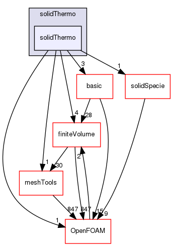 src/thermophysicalModels/solidThermo/solidThermo