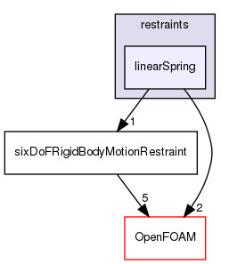 src/sixDoFRigidBodyMotion/sixDoFRigidBodyMotion/restraints/linearSpring