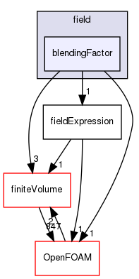 src/functionObjects/field/blendingFactor