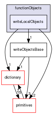 src/OpenFOAM/db/functionObjects/writeLocalObjects