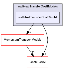 src/functionObjects/field/wallHeatTransferCoeff/wallHeatTransferCoeffModels/wallHeatTransferCoeffModel