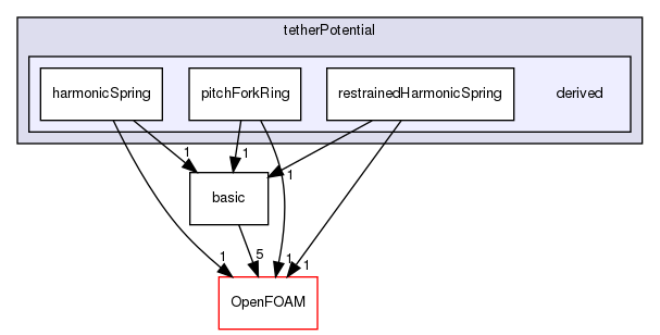 src/lagrangian/molecularDynamics/potential/tetherPotential/derived