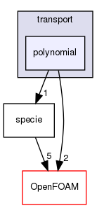 src/thermophysicalModels/specie/transport/polynomial