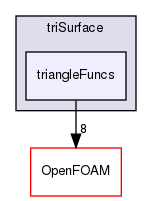 src/meshTools/triSurface/triangleFuncs