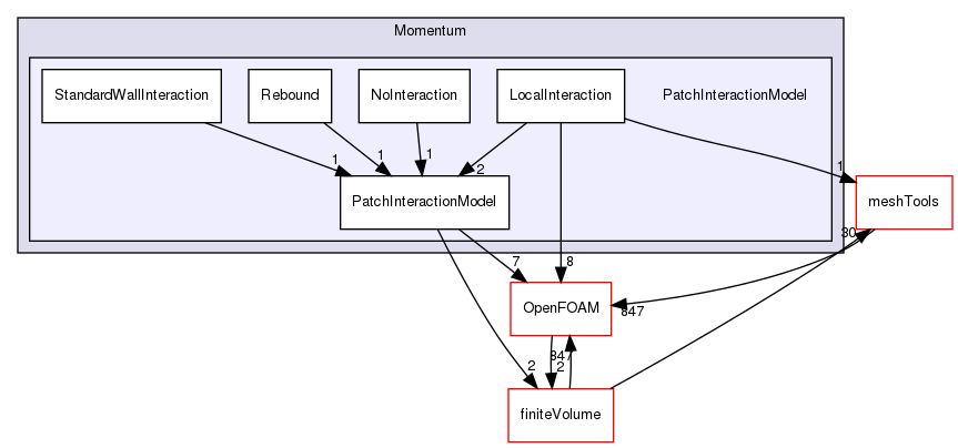 src/lagrangian/parcel/submodels/Momentum/PatchInteractionModel