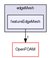 src/meshTools/edgeMesh/featureEdgeMesh