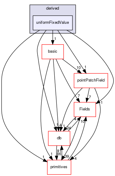 src/OpenFOAM/fields/pointPatchFields/derived/uniformFixedValue