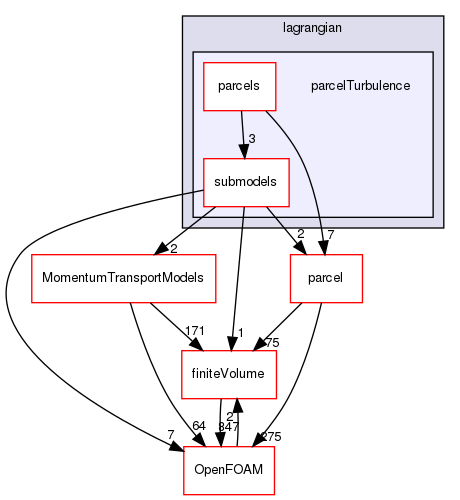 src/lagrangian/parcelTurbulence