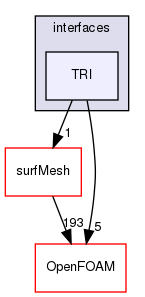 src/triSurface/triSurface/interfaces/TRI