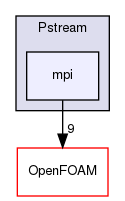 src/Pstream/mpi