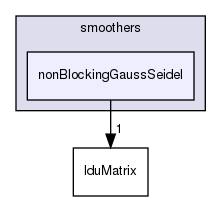 src/OpenFOAM/matrices/lduMatrix/smoothers/nonBlockingGaussSeidel