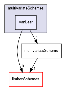 src/finiteVolume/interpolation/surfaceInterpolation/multivariateSchemes/vanLeer