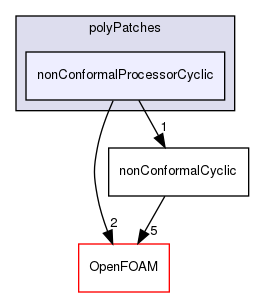 src/meshTools/nonConformal/polyPatches/nonConformalProcessorCyclic