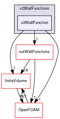 src/MomentumTransportModels/momentumTransportModels/derivedFvPatchFields/wallFunctions/v2WallFunctions/v2WallFunction