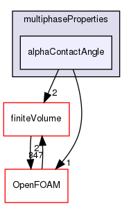 src/multiphaseModels/multiphaseProperties/alphaContactAngle