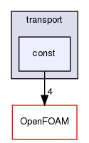 src/thermophysicalModels/solidThermo/solidSpecie/transport/const