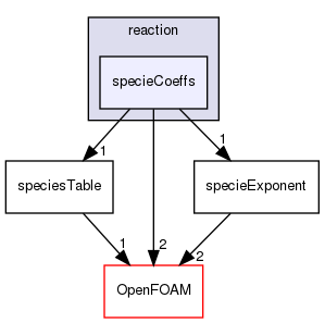src/thermophysicalModels/specie/reaction/specieCoeffs