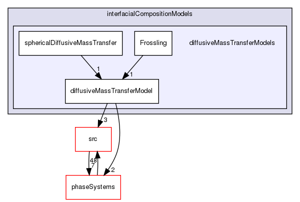 applications/solvers/multiphase/multiphaseEulerFoam/interfacialCompositionModels/diffusiveMassTransferModels