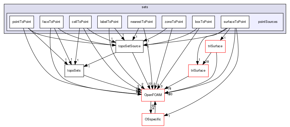 src/meshTools/sets/pointSources