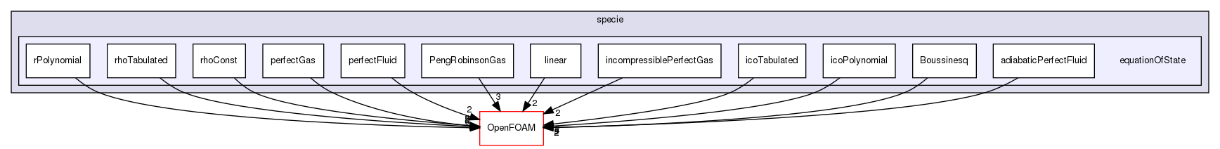 src/thermophysicalModels/specie/equationOfState