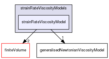 src/MomentumTransportModels/momentumTransportModels/laminar/generalisedNewtonian/generalisedNewtonianViscosityModels/strainRateViscosityModels/strainRateViscosityModel