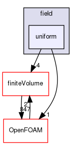src/functionObjects/field/uniform