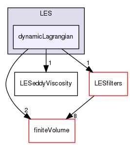 src/MomentumTransportModels/momentumTransportModels/LES/dynamicLagrangian