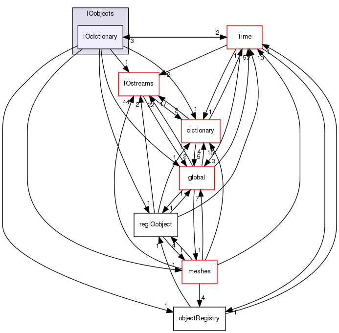 src/OpenFOAM/db/IOobjects/IOdictionary