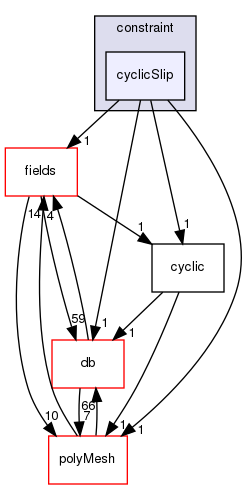 src/OpenFOAM/meshes/pointMesh/pointPatches/constraint/cyclicSlip