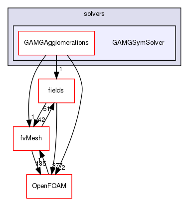 src/finiteVolume/fvMatrices/solvers/GAMGSymSolver