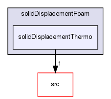 applications/solvers/stressAnalysis/solidDisplacementFoam/solidDisplacementThermo