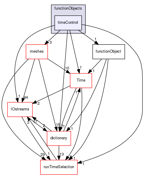 src/OpenFOAM/db/functionObjects/timeControl