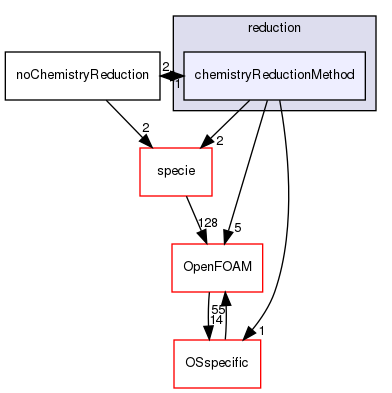 src/thermophysicalModels/chemistryModel/chemistryModel/reduction/chemistryReductionMethod