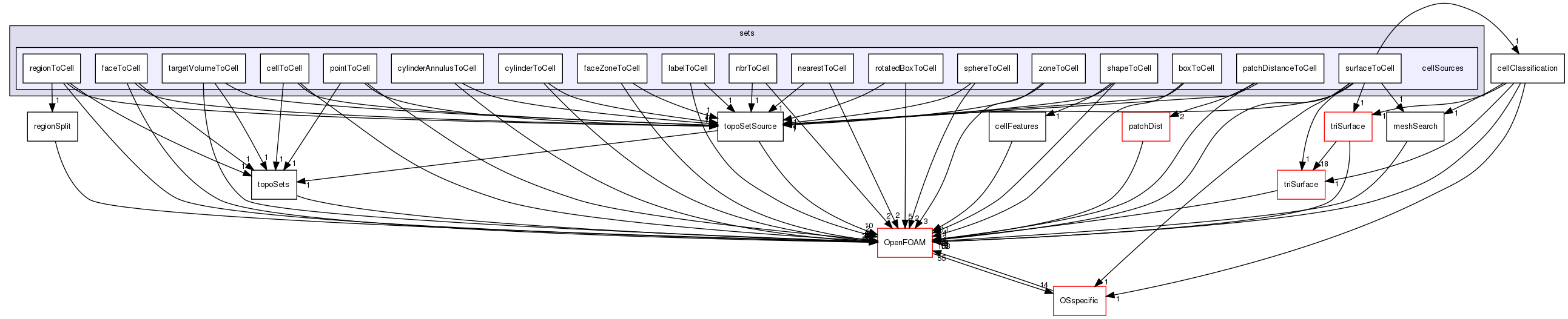 src/meshTools/sets/cellSources