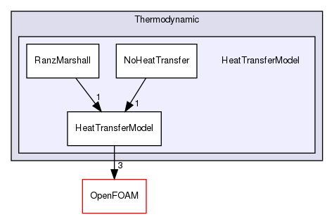 src/lagrangian/parcel/submodels/Thermodynamic/HeatTransferModel