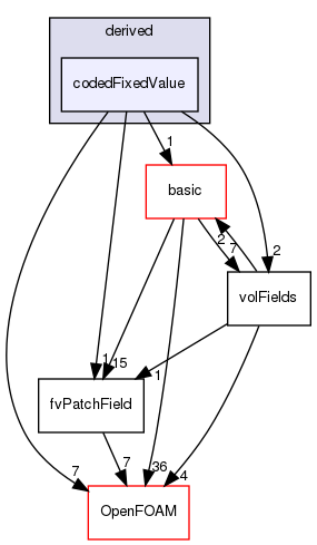 src/finiteVolume/fields/fvPatchFields/derived/codedFixedValue