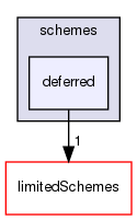 src/finiteVolume/interpolation/surfaceInterpolation/schemes/deferred